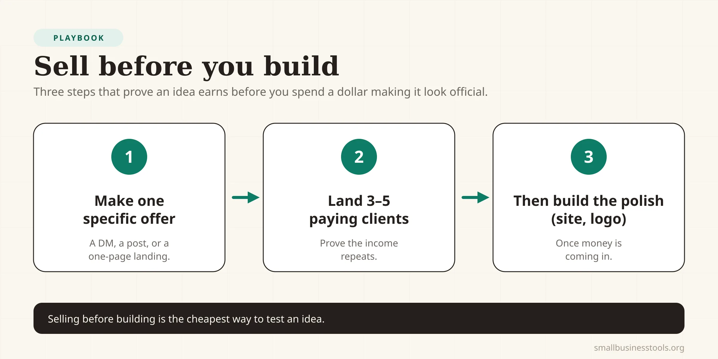 Three-step flow to sell before you build: make one specific offer, land three to five paying clients to prove the income repeats, then build the polish like a site and logo once money is coming in.