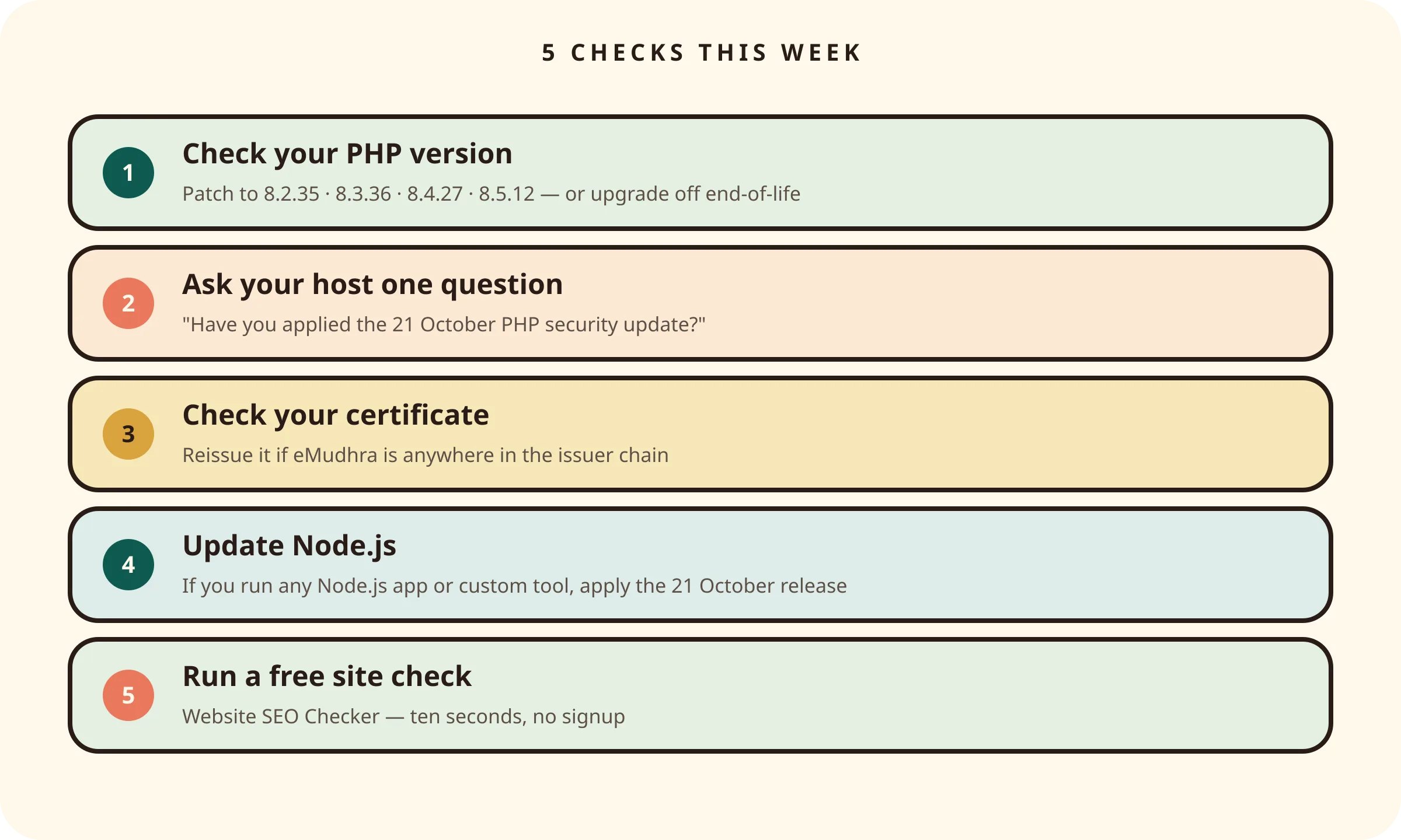 A five-row checklist: check your PHP version, ask your host one question, check your certificate, update Node.js, and run a free site check.