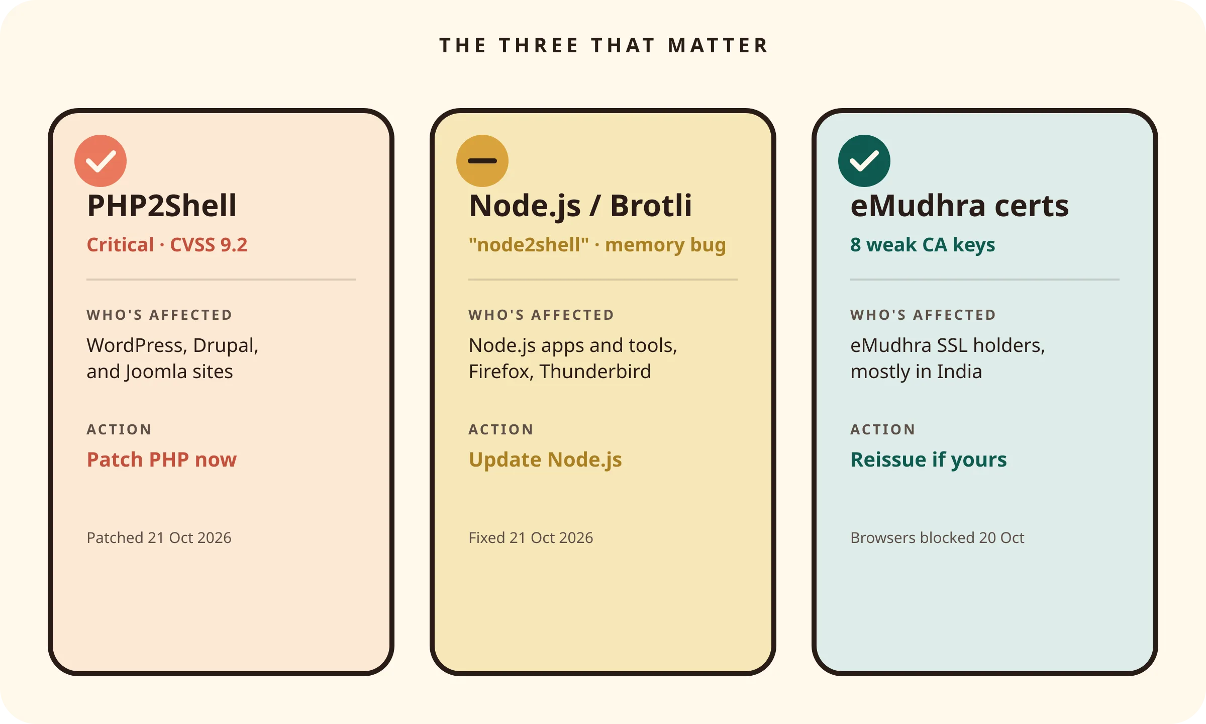 Three cards summarizing the incidents: PHP2Shell is a critical PHP flaw to patch now, the Node.js and Brotli bug needs a Node.js update, and weak eMudhra certificate keys should be reissued if they're yours.