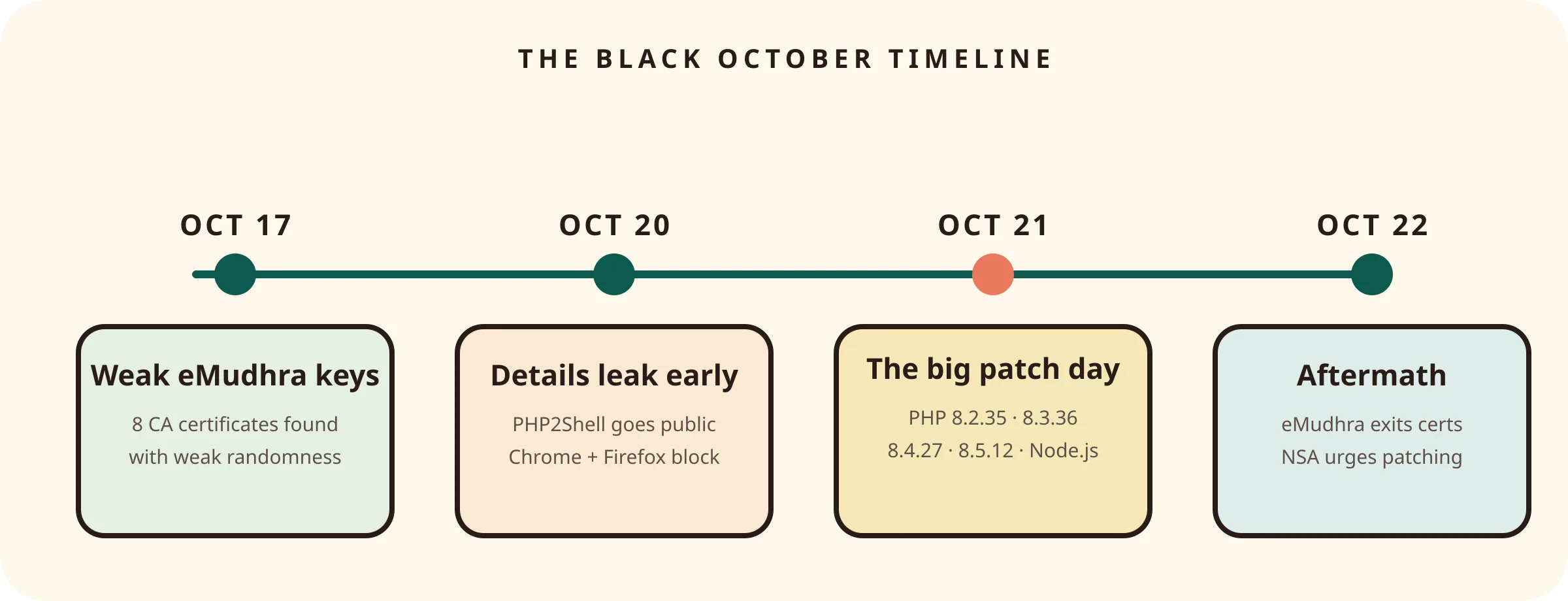 A four-beat timeline of Black October: weak eMudhra keys on 17 October, the PHP2Shell leak and browser blocks on 20 October, the big patch day on 21 October, and the eMudhra exit plus NSA advisory on 22 October.