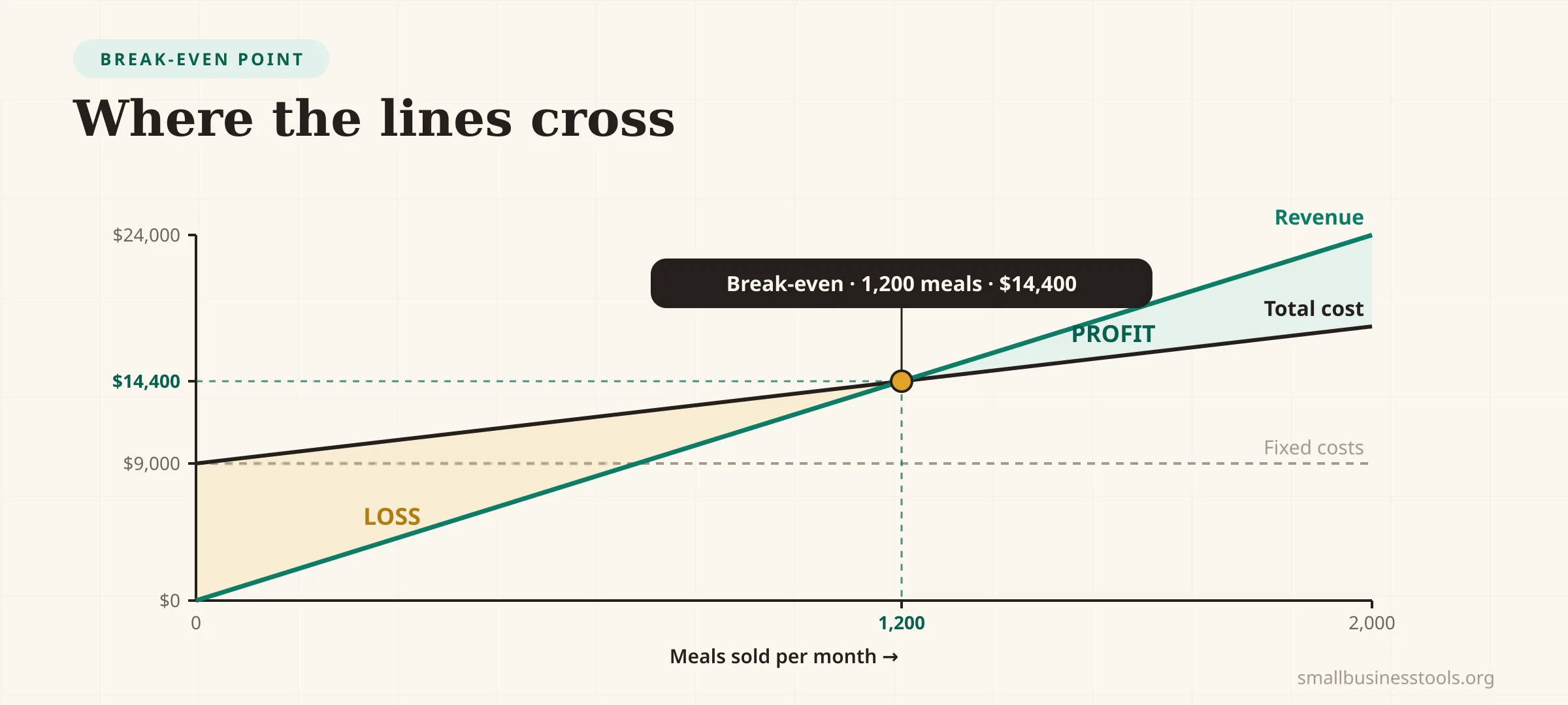A break-even chart for the food truck. The revenue line rises from zero and the total cost line rises from the $9,000 fixed-cost level; they cross at 1,200 meals and $14,400, where the shaded loss area on the left gives way to the shaded profit area on the right.