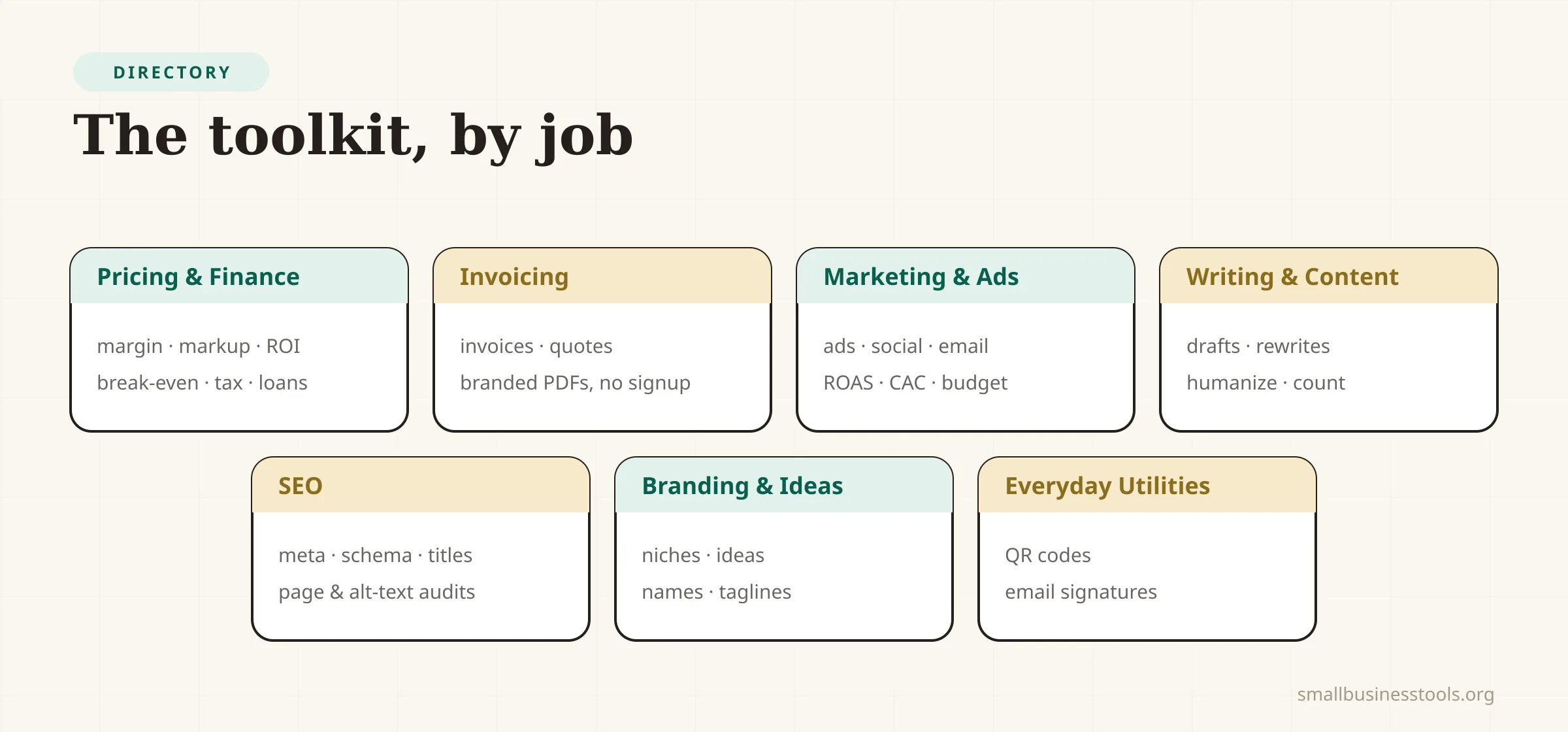 A directory map of free small business tools grouped into seven job categories: Pricing & Finance, Invoicing, Marketing & Ads, Writing & Content, SEO, Branding & Ideas, and Everyday Utilities — one place to find the right tool for each task.