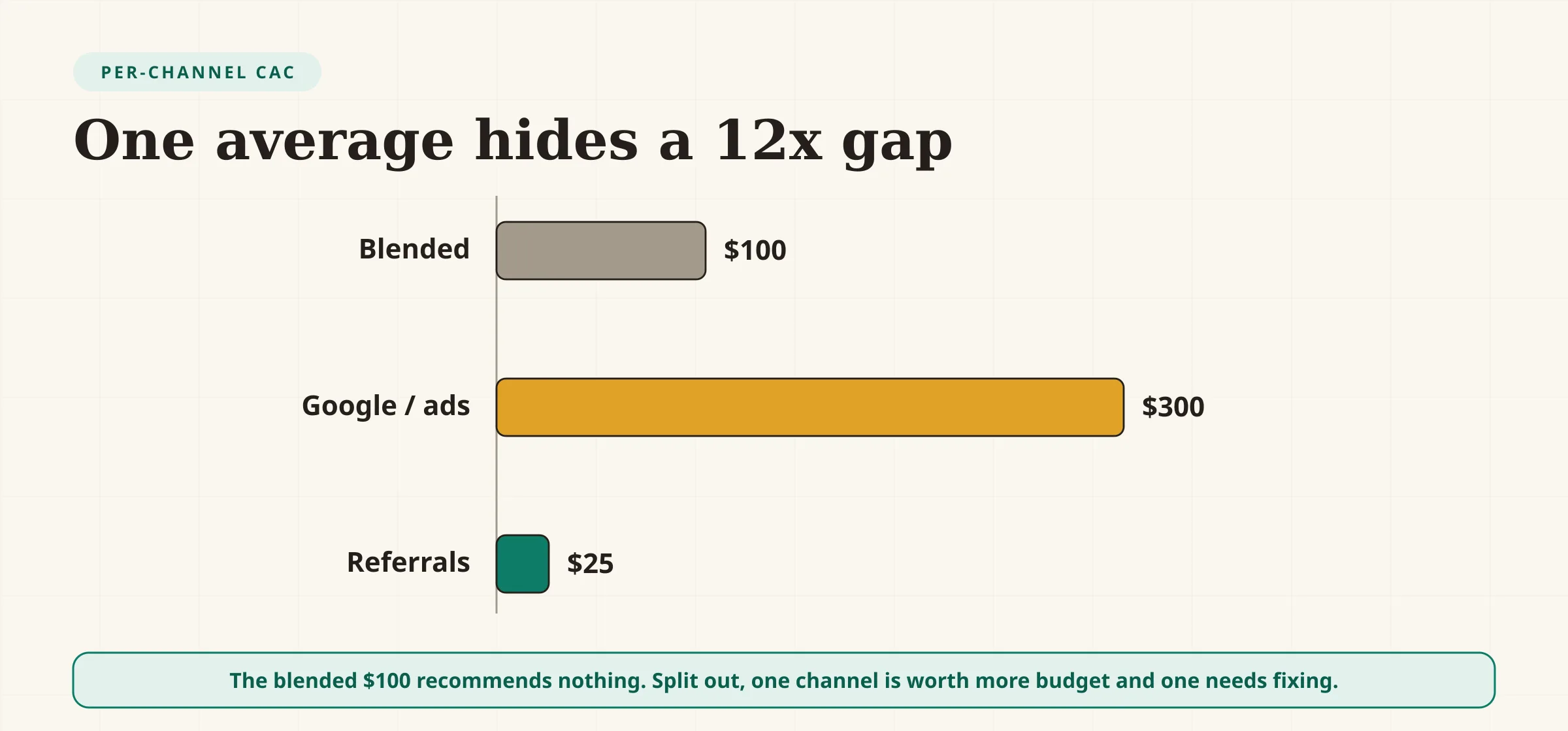 A comparison of blended versus per-channel CAC. A blended bar shows 100 dollars per customer. The per-channel bars show Google and local ads at 300 dollars per customer and referrals at 25 dollars per customer. The chart shows that one blended average can hide a 12-times gap between a channel worth scaling and one worth fixing.