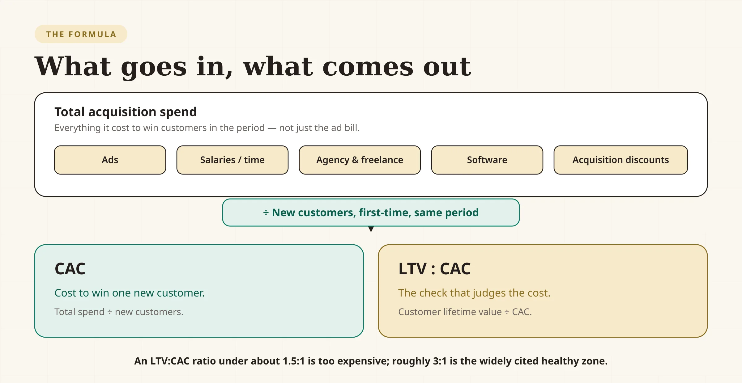 A funnel diagram. At the top, total acquisition spend includes advertising, a share of salaries, agency and freelancer fees, marketing software, and acquisition discounts. That spend passes through a filter labeled new customers acquired in the same period. At the bottom two outputs are produced: CAC, the cost per new customer, and the LTV to CAC ratio, which compares that cost against what a customer is worth over time.