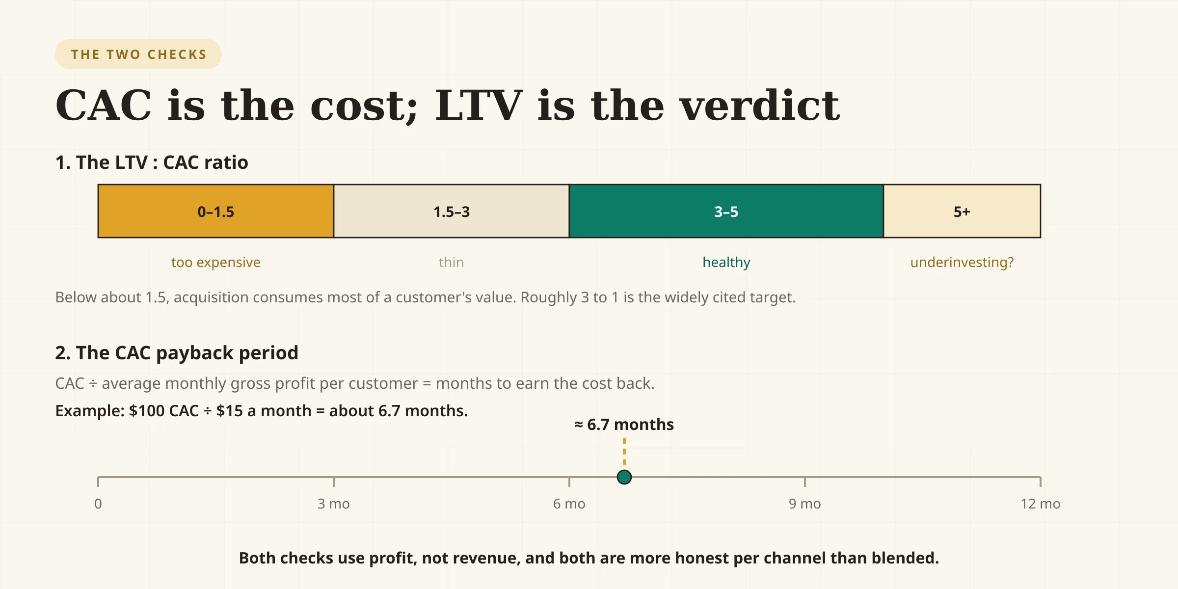 A chart of the LTV to CAC ratio. At 1 to 1 the cost of acquiring a customer consumes their entire lifetime value. Around 3 to 1 is the commonly cited healthy range. Above about 5 to 1 the business may be underinvesting in growth. A second panel shows a payback timeline where a 100 dollar CAC against 15 dollars of monthly gross profit is repaid in about seven months.