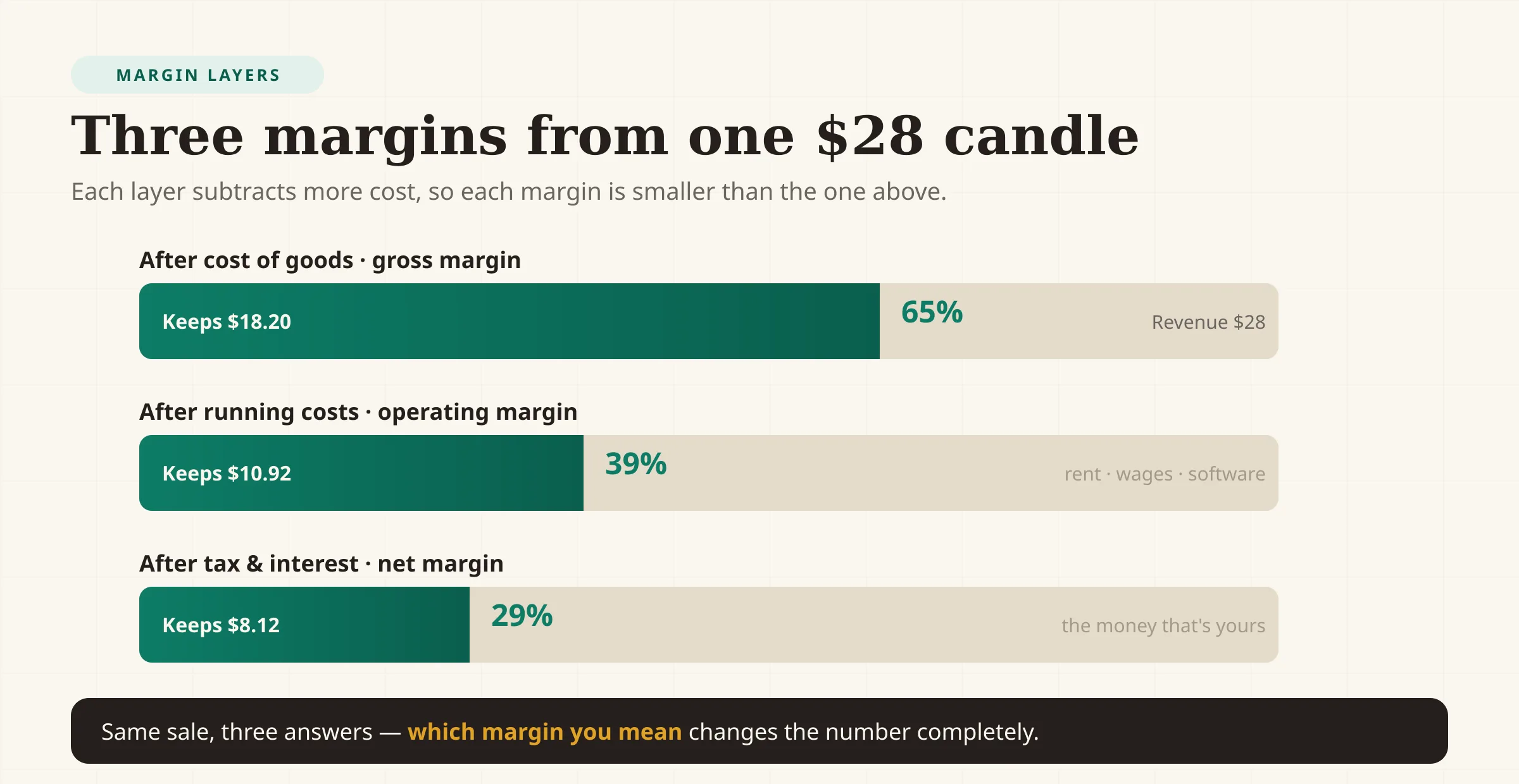 A layered waterfall showing revenue of $28 stepping down through cost of goods, operating expenses, and tax to reveal gross margin of 65 percent, operating margin of 39 percent, and net margin of 29 percent for one candle.
