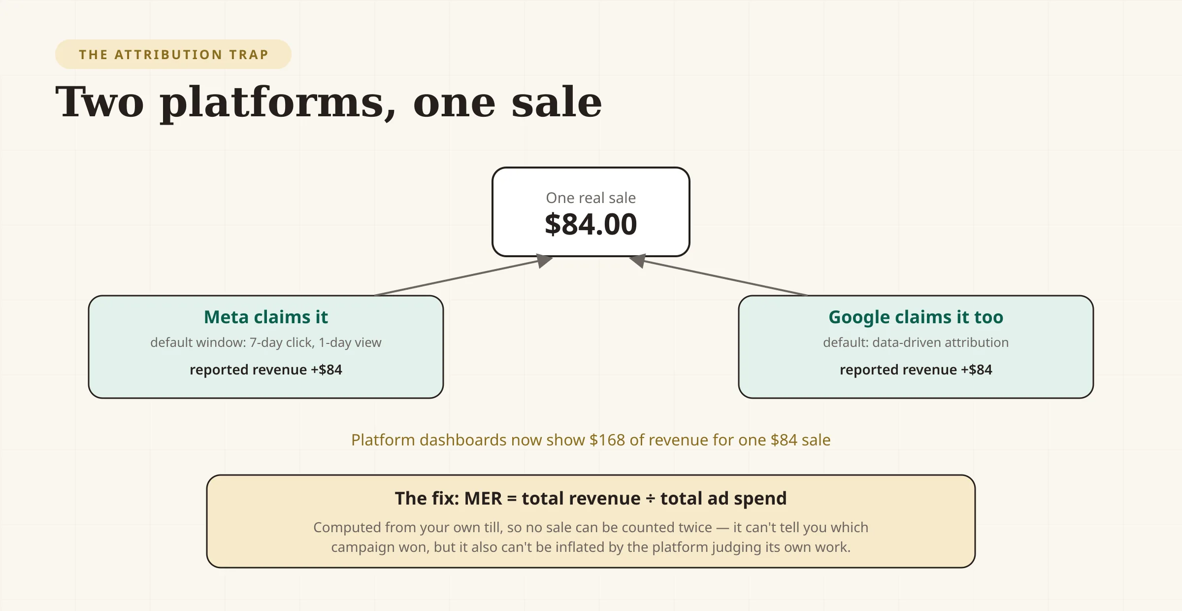 A diagram of the attribution trap. One real sale is claimed by both Meta, using its 7-day click 1-day view default window, and Google, using data-driven attribution — so platform-reported ROAS adds up to more revenue than the business actually earned. The fix is MER, total revenue divided by total ad spend, computed from the store's own numbers.