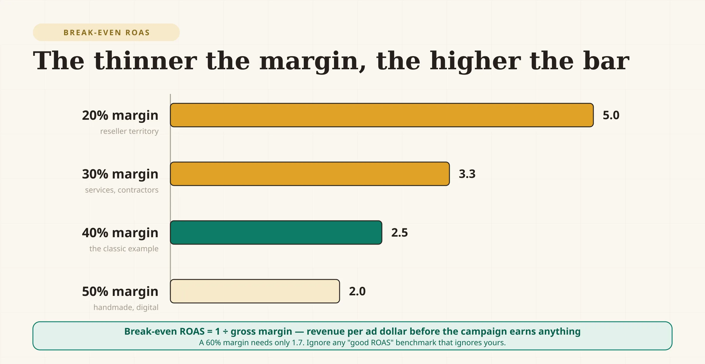 A chart of break-even ROAS by gross margin. At a 20 percent margin the break-even ROAS is 5.0, at 30 percent it is 3.3, at 40 percent it is 2.5, at 50 percent it is 2.0, and at 60 percent it is 1.7. The thinner the margin, the more revenue each ad dollar must bring in before it pays for itself.