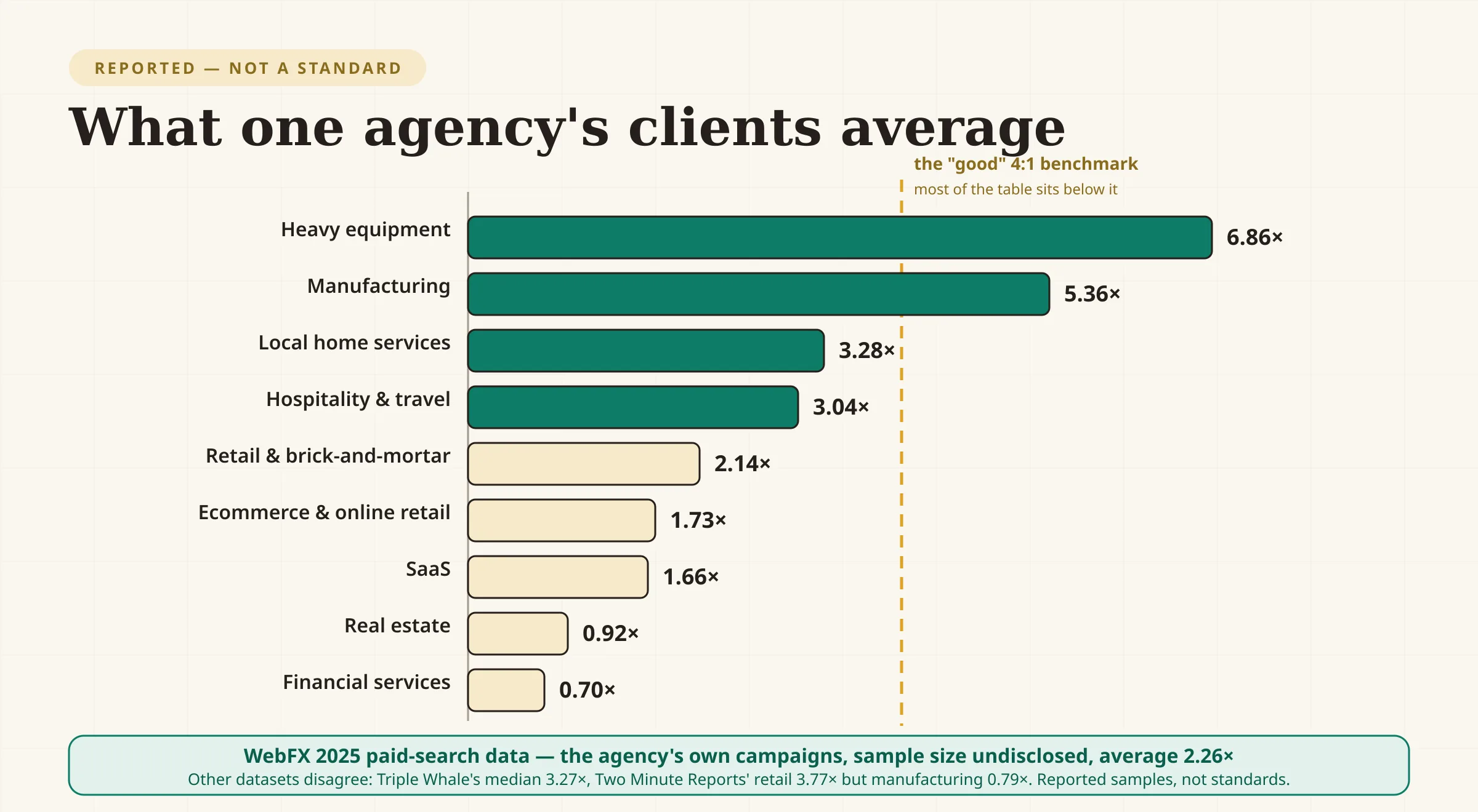 A chart of WebFXs reported 2025 paid-search ROAS by industry, from heavy equipment at 6.86x and manufacturing at 5.36x down through local home services at 3.28x, hospitality at 3.04x, retail at 2.14x, ecommerce at 1.73x, SaaS at 1.66x, real estate at 0.92x, and financial services at 0.70x, with a dashed line at 4.0 marking the widely repeated 4-to-1 benchmark that most reported industries sit below.