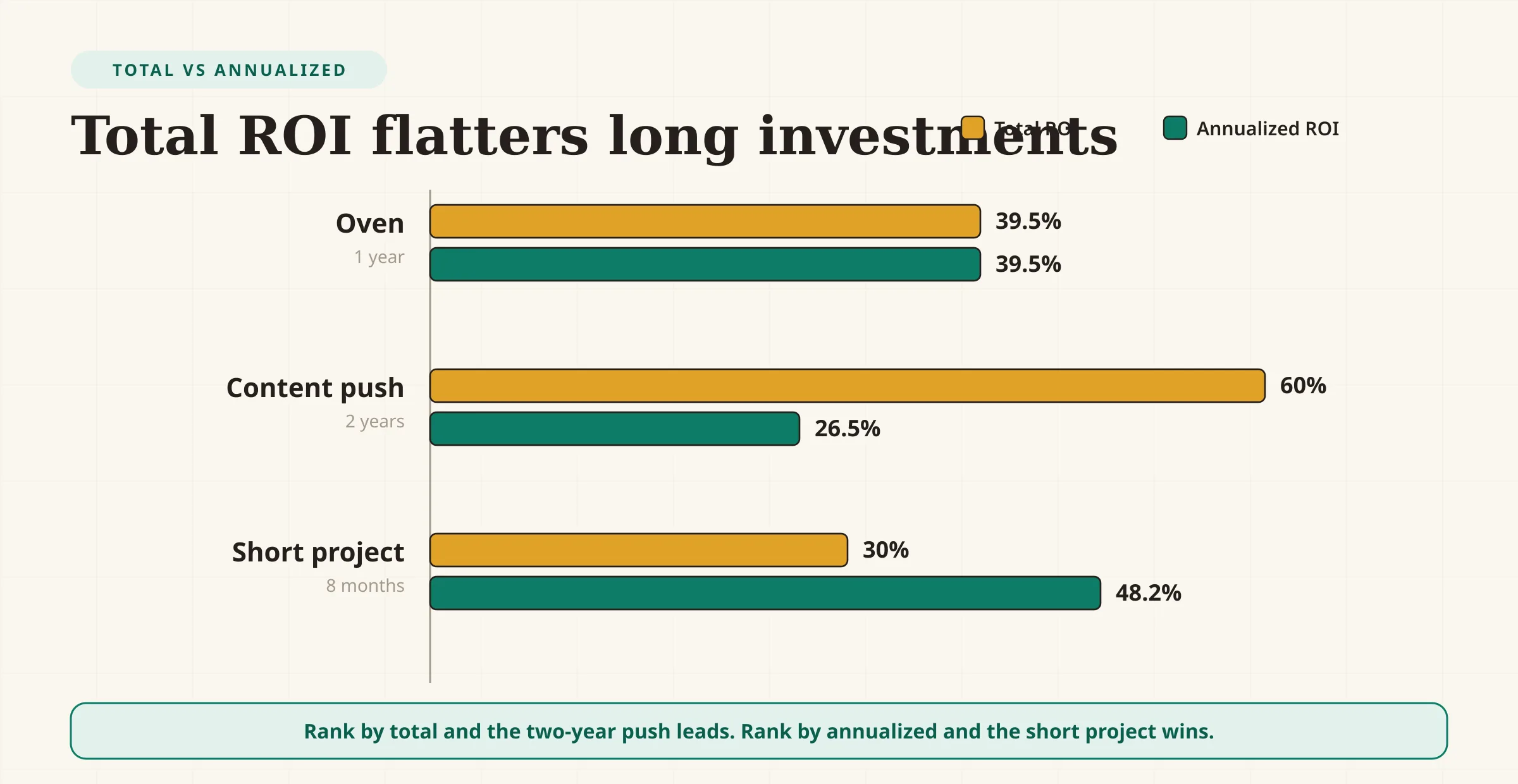 A bar chart comparing three investments by total ROI and annualized ROI. The oven shows 39.5 percent total and 39.5 percent annualized. The two-year content push shows 60 percent total but only 26.5 percent annualized. A short project shows 30 percent total and about 48 percent annualized. The chart shows that ranking by total ROI can reverse when each return is converted to a per-year rate.