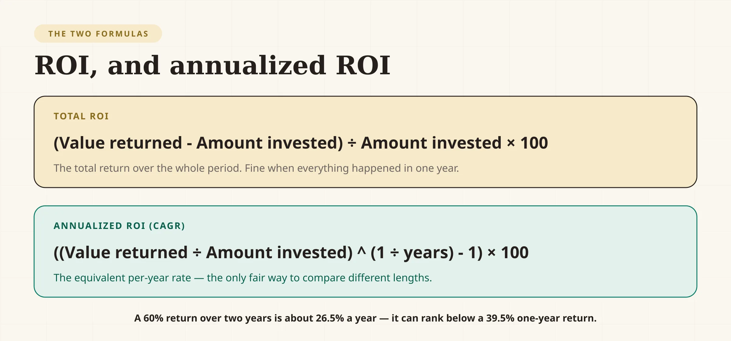 A two-part diagram. The first line shows the ROI formula: value returned minus amount invested, divided by amount invested, times 100. The second line shows annualized ROI: value returned divided by amount invested, raised to one over the number of years, minus one, times 100. A note explains that the first formula compares returns, while the second makes investments of different lengths comparable.
