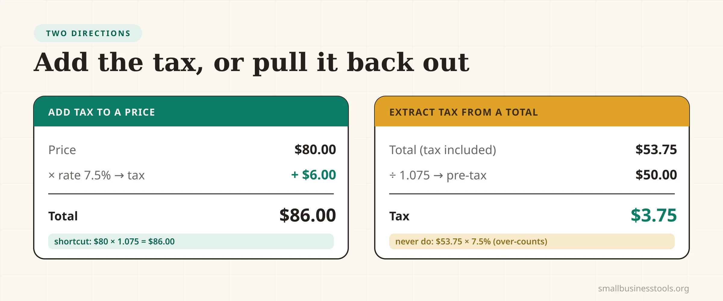 A two-panel diagram. The left panel adds tax: an $80 price times a 7.5 percent rate gives $6.00 of tax, for an $86.00 total. The right panel extracts tax from a tax-included total of $53.75 by dividing by 1.075 to get a $50.00 pre-tax price and $3.75 of tax.