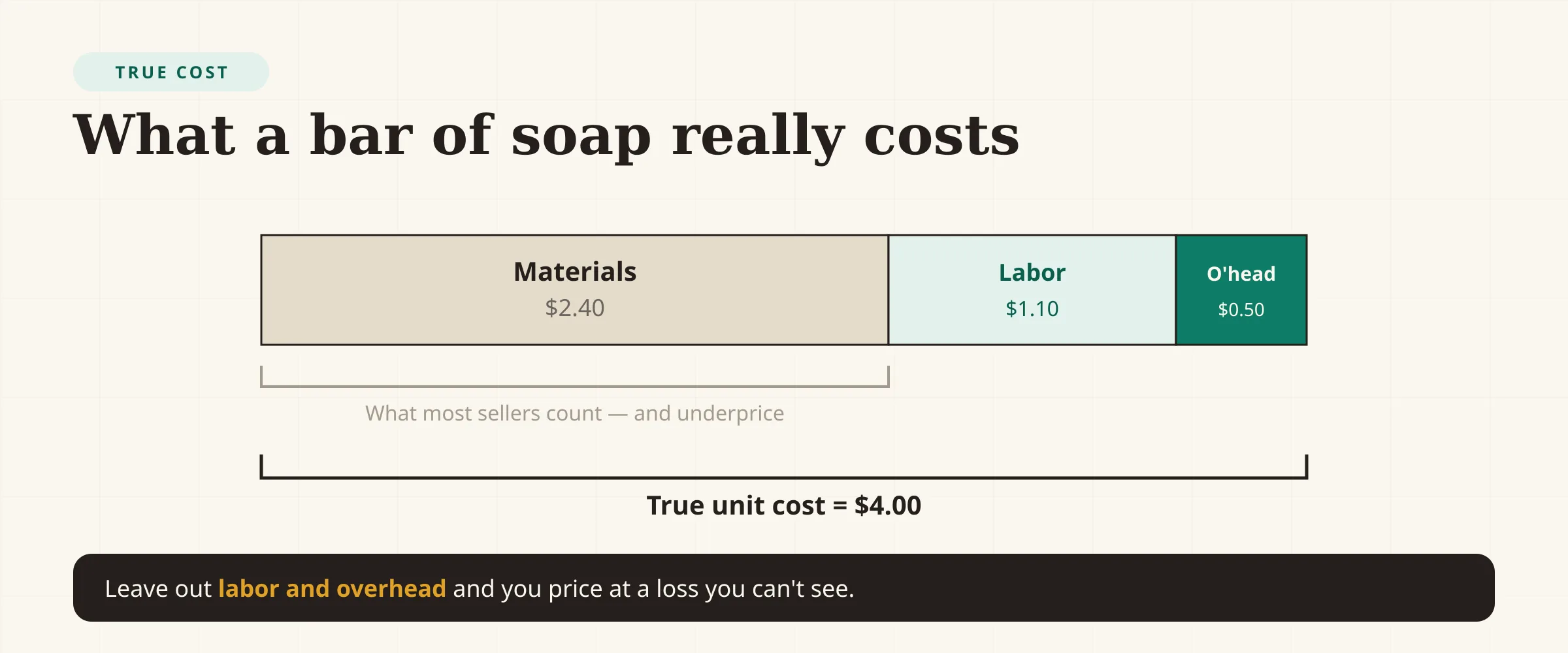 A cost build-up stack for a bar of soap: $2.40 of materials, plus $1.10 of labor, plus $0.50 of overhead equals a $4.00 true unit cost — the number most sellers underestimate by leaving out labor and overhead.
