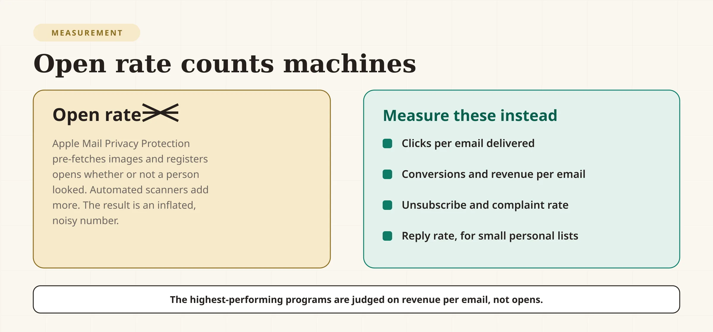 A chart contrasting two ways to judge a subject line. The left side shows open rate crossed out, with a note that Apple Mail Privacy Protection and bots register opens automatically, making the number unreliable. The right side lists the metrics to use instead: clicks per email delivered, conversions and revenue per email, unsubscribe and complaint rate, and reply rate. A banner notes that the highest-performing email programs are judged on revenue per email, not opens.