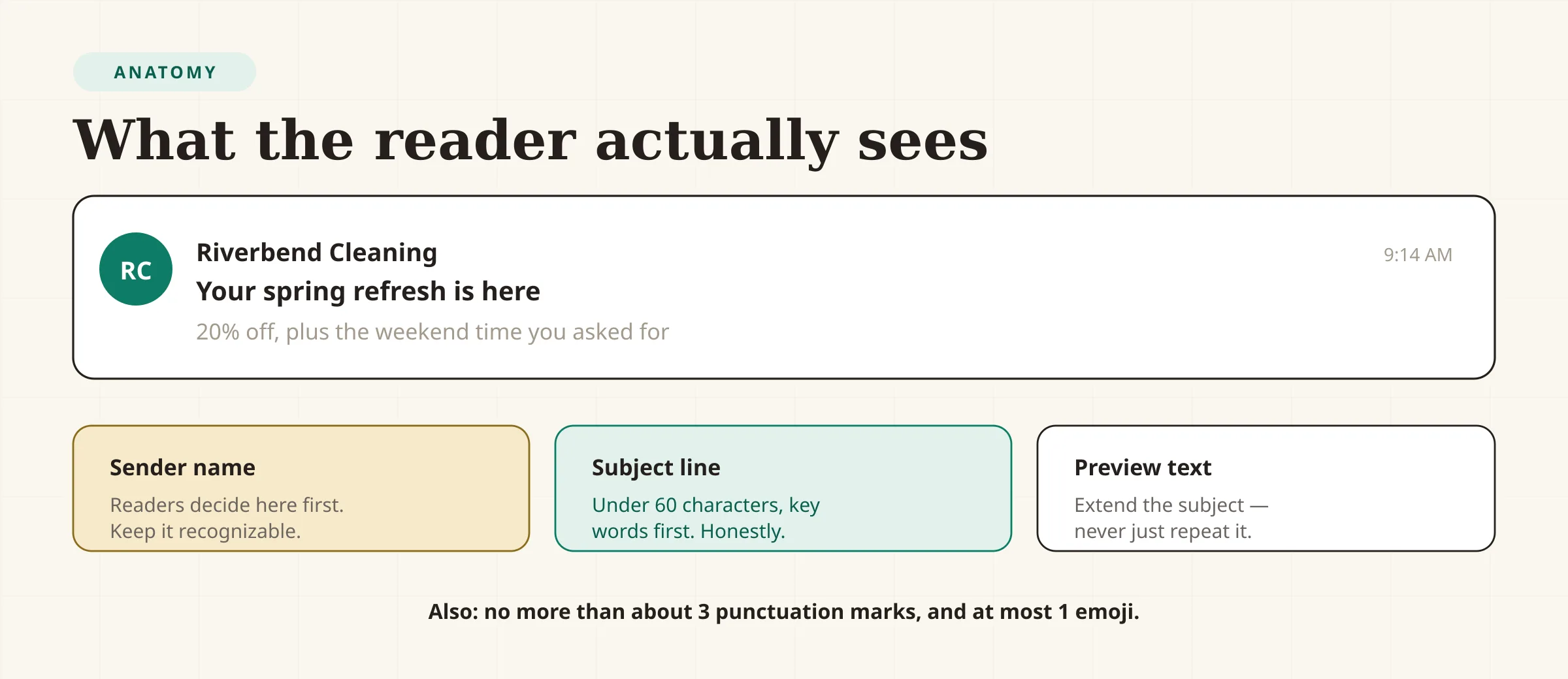 A diagram of the anatomy of a subject line and inbox preview. From left to right: the sender name, which readers use to decide whether to open; the subject line, capped at about 60 characters with the key words first; and the preview text, which should extend the subject rather than repeat it. Callouts mark the first three words as the most important and note a limit of about three punctuation marks and one emoji.