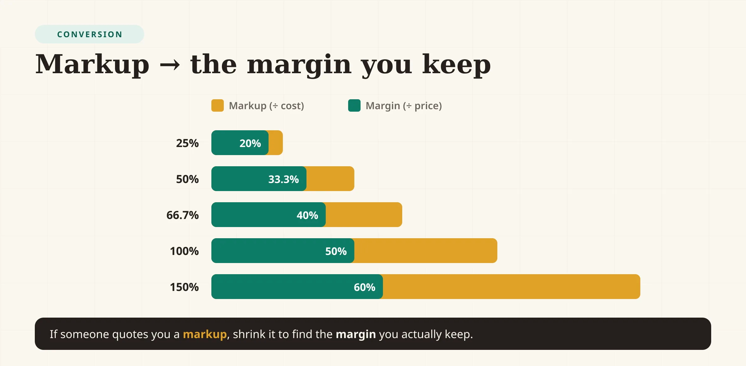 A conversion ladder from markup to margin: 25 percent markup is a 20 percent margin, 50 percent markup is 33.3 percent, 66.7 percent is 40 percent, 100 percent is 50 percent, and 150 percent markup is a 60 percent margin — markup is always the larger number.