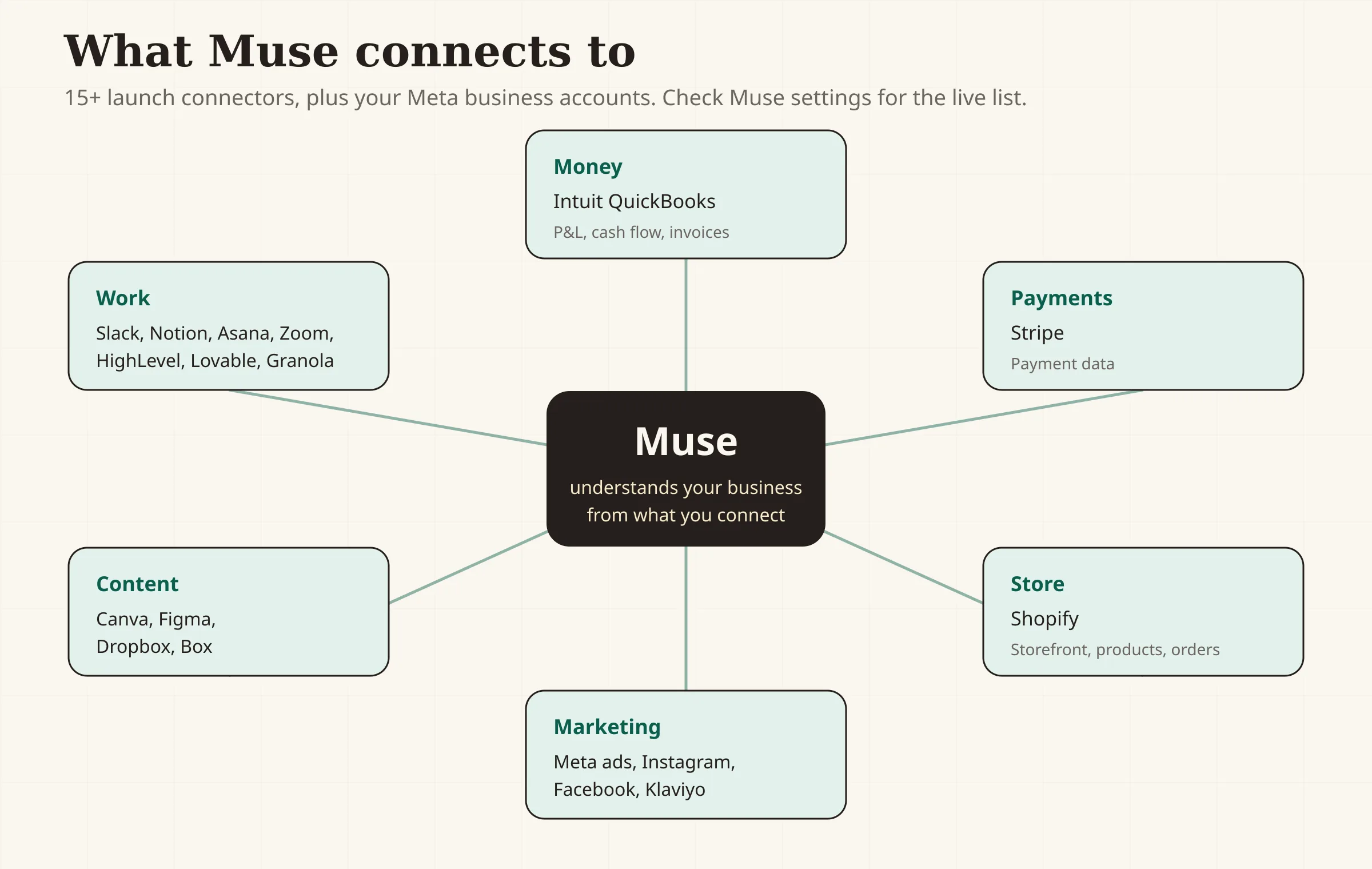 A connector map for Meta Muse, showing the hub connected to Money (QuickBooks), Payments (Stripe), Store (Shopify), Marketing (Meta ads, Instagram, Facebook, Klaviyo), Content (Canva, Figma, Dropbox, Box), and Work (Slack, Notion, Asana, Zoom and more).