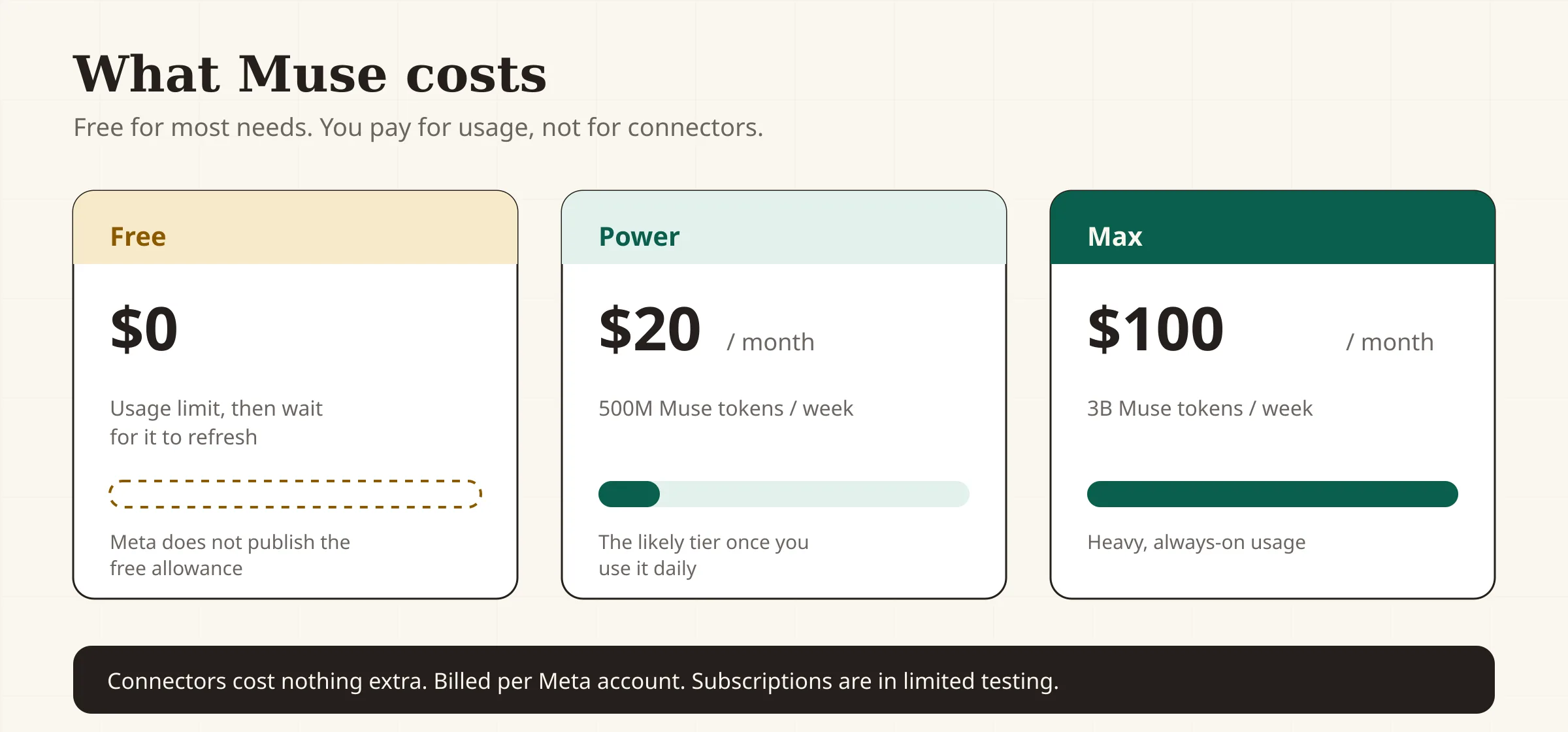Meta Muse pricing: Free with an unpublished usage limit, Power at $20/month for 500M tokens per week, and Max at $100/month for 3B tokens per week.