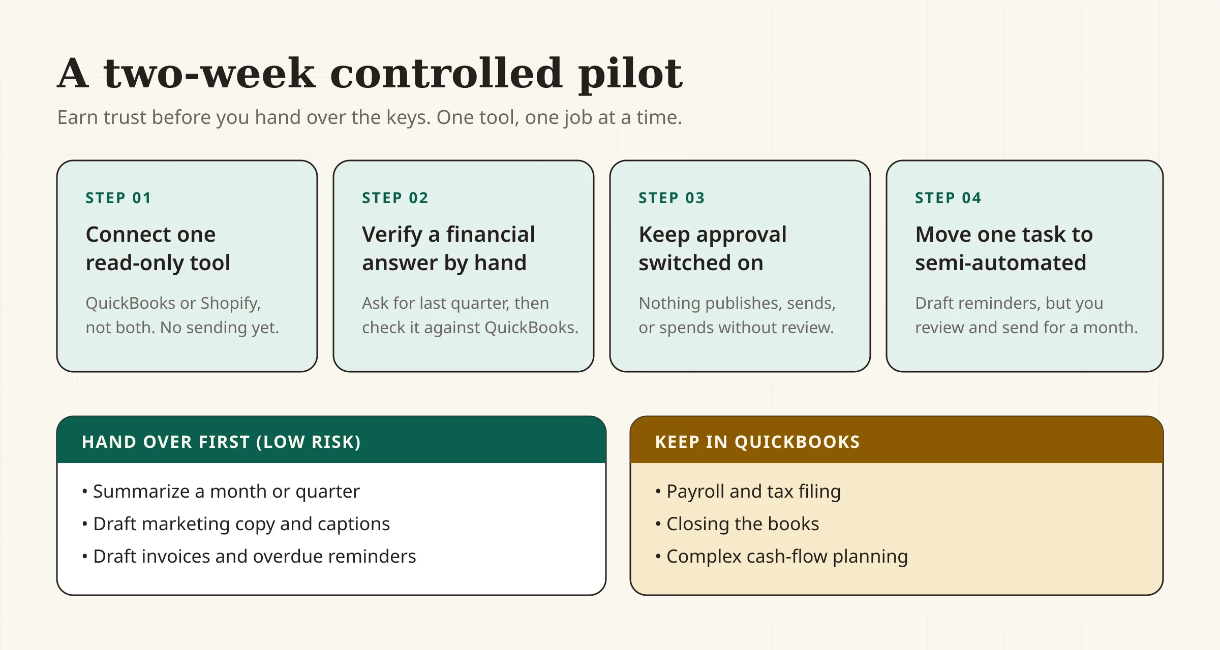 A four-step controlled pilot for Meta Muse: connect one read-only tool, verify a financial answer by hand, keep approval on, then move one task to semi-automated.