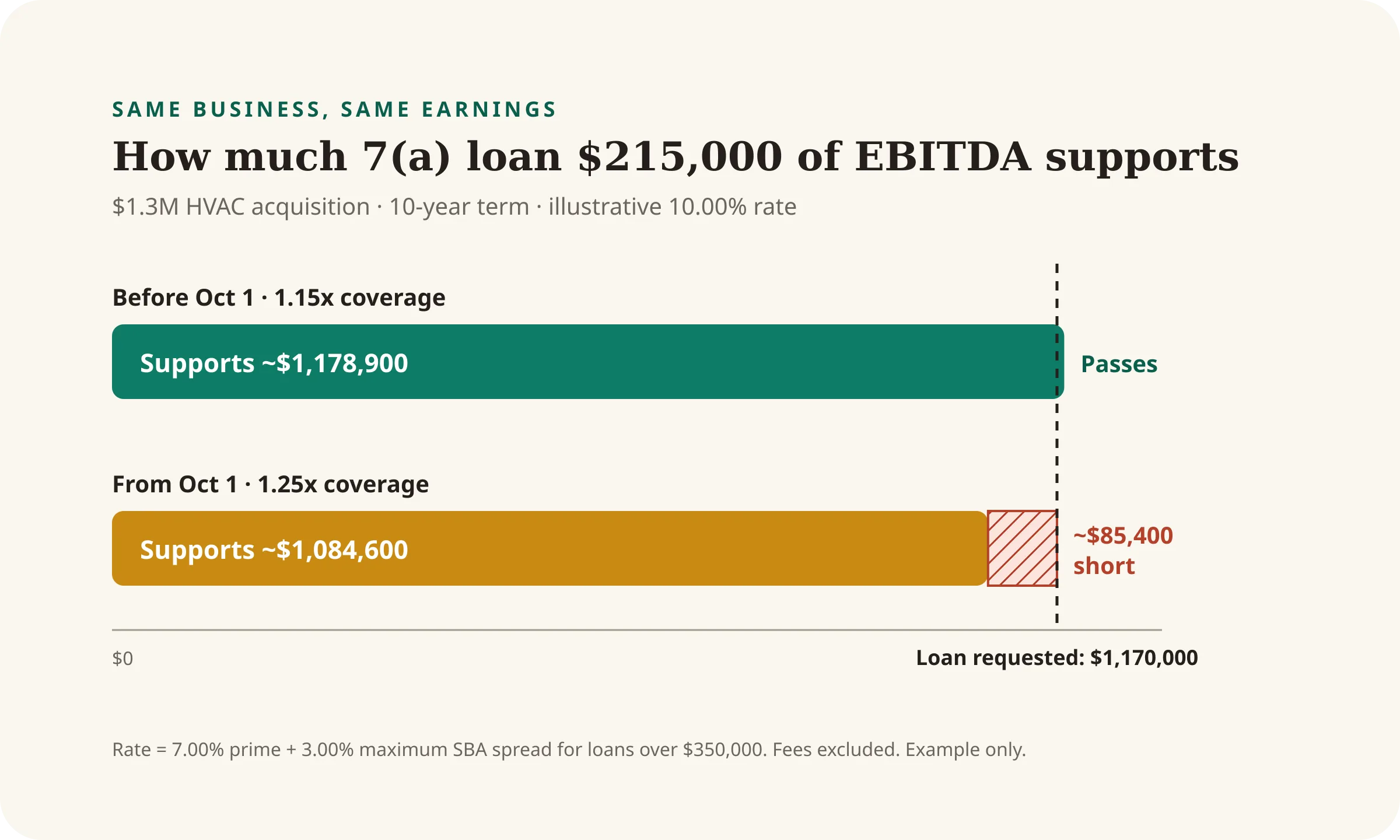 The same $1.3 million HVAC acquisition passes the old 1.15x test and falls about $85,000 short under the new 1.25x test.