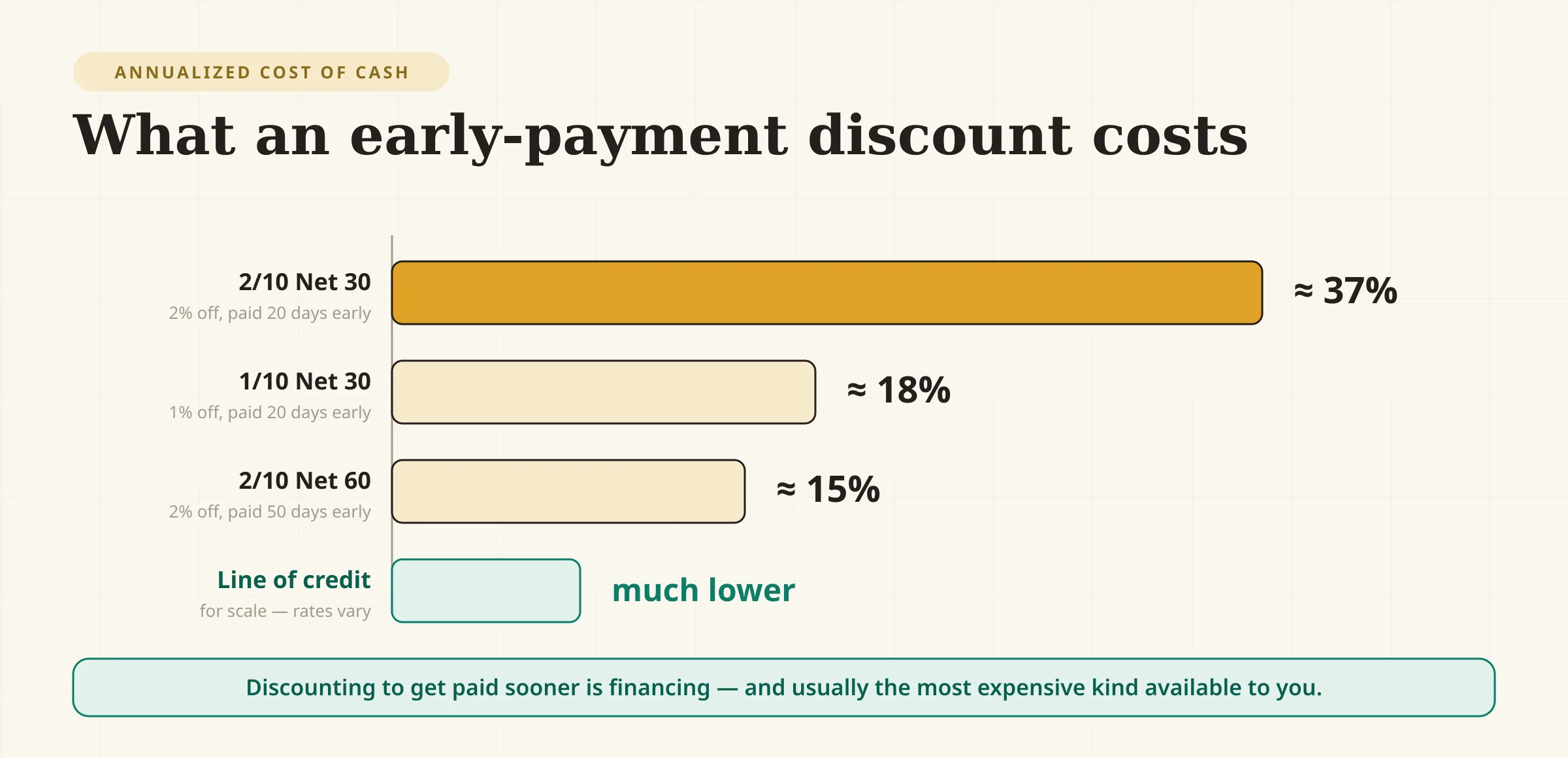 A comparison of what an early payment discount costs on an annualized basis. Two-ten net thirty gives up two percent to be paid twenty days early, an annualized cost of about thirty-seven percent. One-ten net thirty costs about eighteen percent. Two-ten net sixty costs about fifteen percent. Alongside, a bank line of credit is shown at a far lower annual rate, illustrating that borrowing is usually cheaper than discounting.