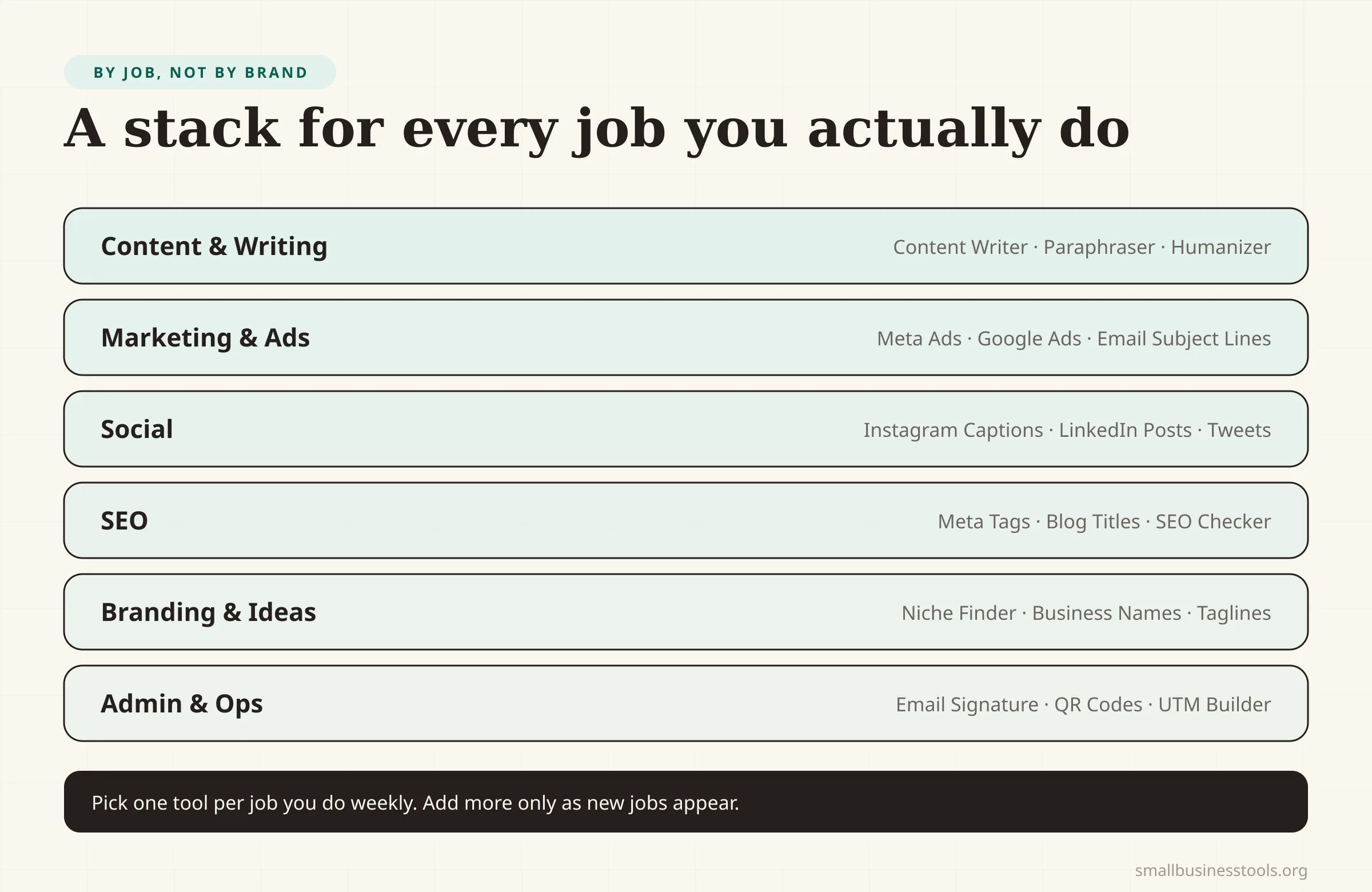 A layered stack diagram of six small business jobs, each with example tools: Content & Writing, Marketing & Ads, Social, SEO, Branding & Ideas, and Admin & Ops — pick one tool per job you do weekly.