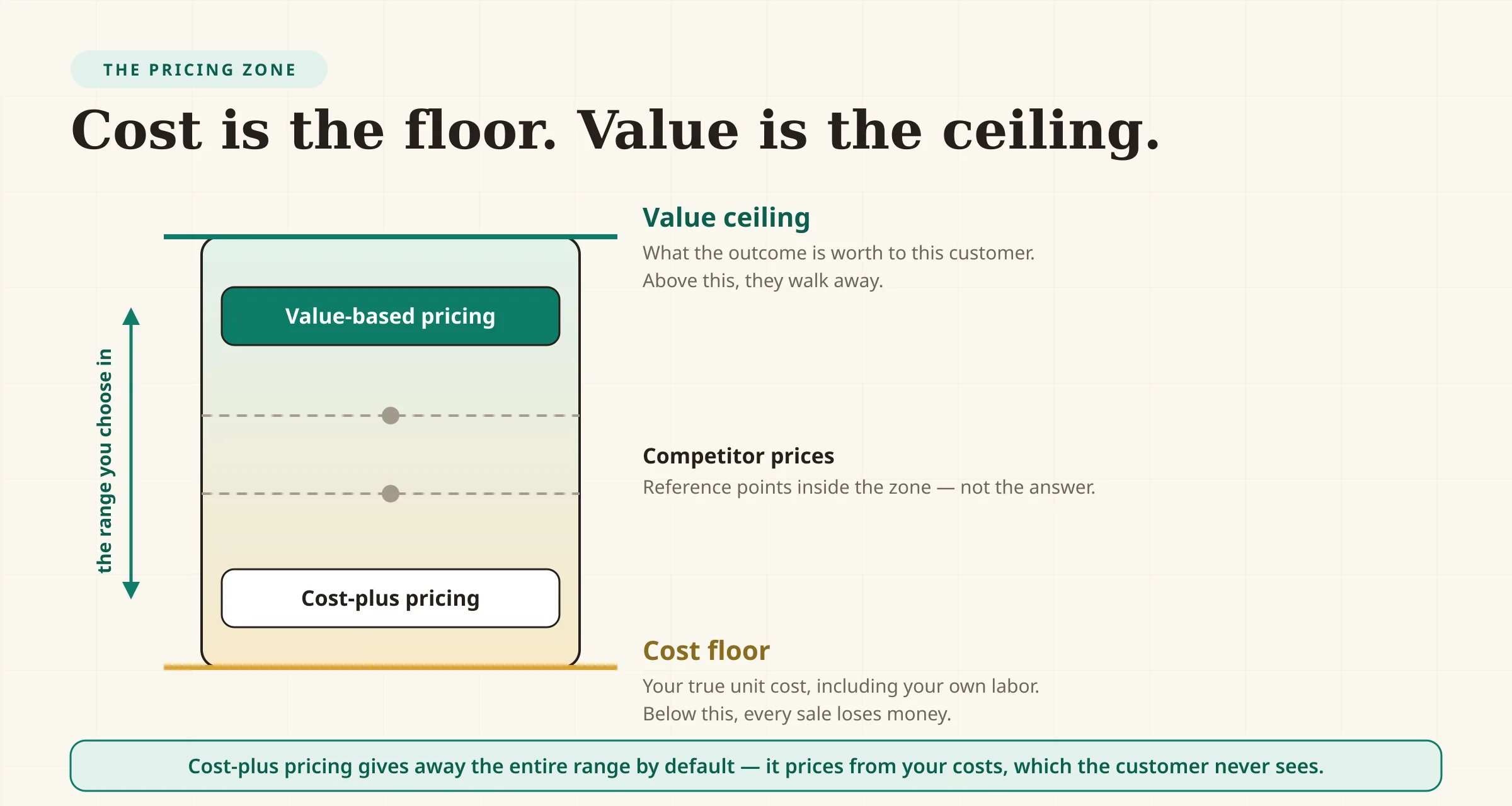 A diagram of the pricing range. At the bottom sits the cost floor, the point below which every sale loses money. At the top sits the value ceiling, the maximum a customer would pay given what the outcome is worth to them. Between the two lies the pricing zone, with competitor prices marked as reference points inside it. An annotation notes that cost-plus pricing keeps a business hugging the floor, while value-based pricing moves it up through the zone.