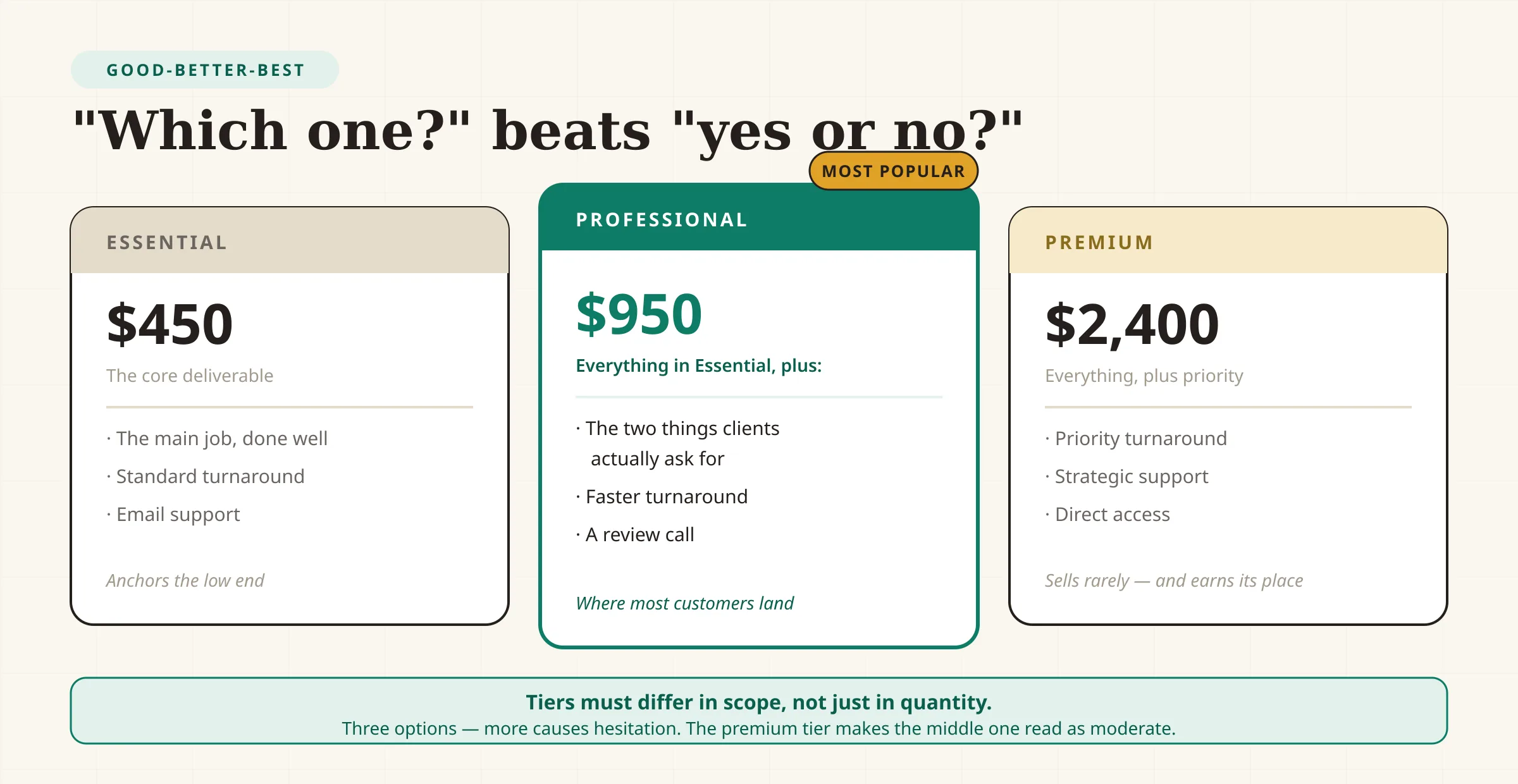 A three-tier pricing structure for a service business. The Essential tier at $450 covers the core deliverable. The Professional tier at $950 is marked as most popular and adds the two things most customers actually want. The Premium tier at $2,400 adds priority turnaround and strategic support. An annotation notes that the top tier's job is partly to make the middle tier read as the sensible choice, and that the tiers must differ in scope rather than only in volume.