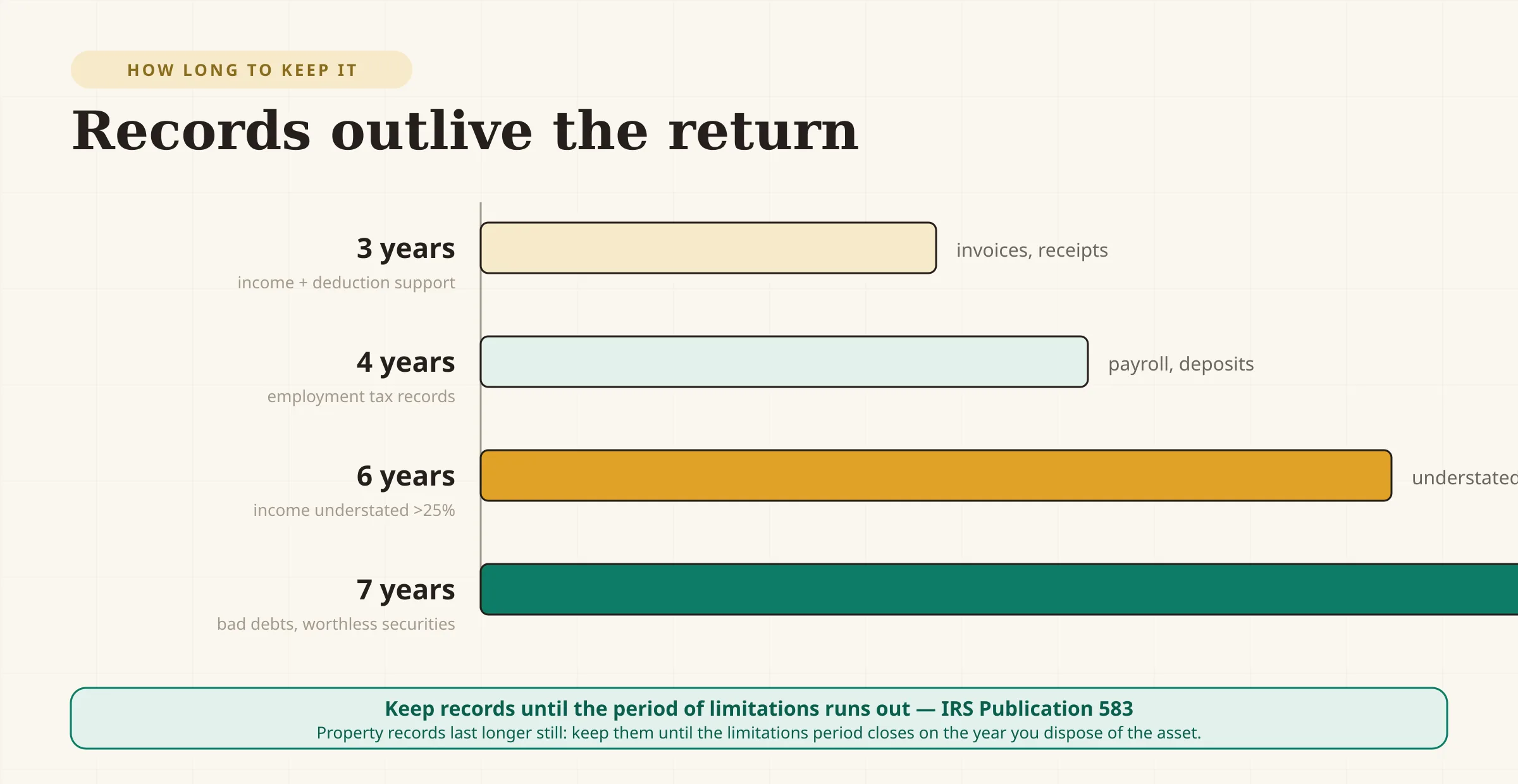 A chart of IRS recordkeeping retention periods. Income and deduction records are kept at least 3 years, employment tax records 4 years, records where income was understated by more than 25 percent 6 years, and bad-debt records 7 years. Records outlive the return they support.