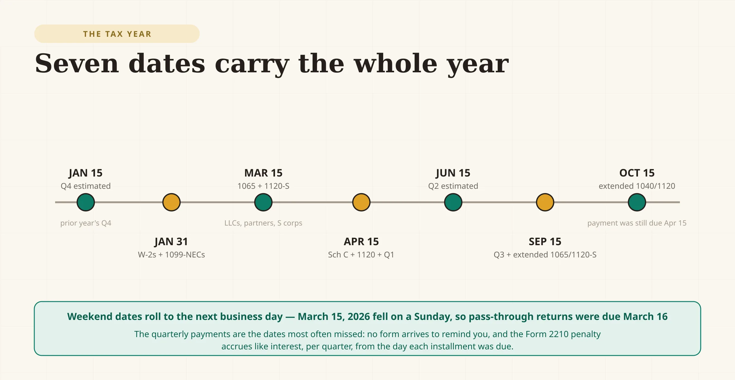A twelve-month timeline of the small business tax year: January 15 for Q4 estimated tax and January 31 for W-2s and 1099-NECs, March 15 for partnership and S-corp returns, April 15 for Schedule C, C-corp, and Q1 estimated tax, June 15 for Q2, September 15 for Q3 and extended pass-through returns, and October 15 for extended 1040s.