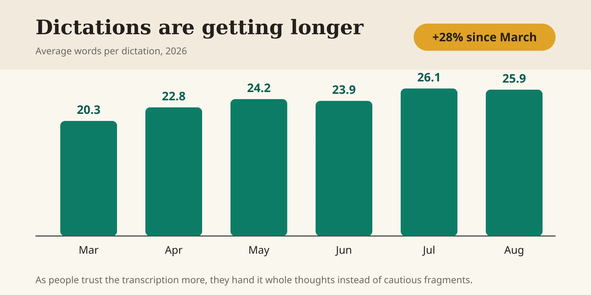 Average words per dictation rose each month in 2026, from 20.3 in March to 25.9 in August — up 28%.