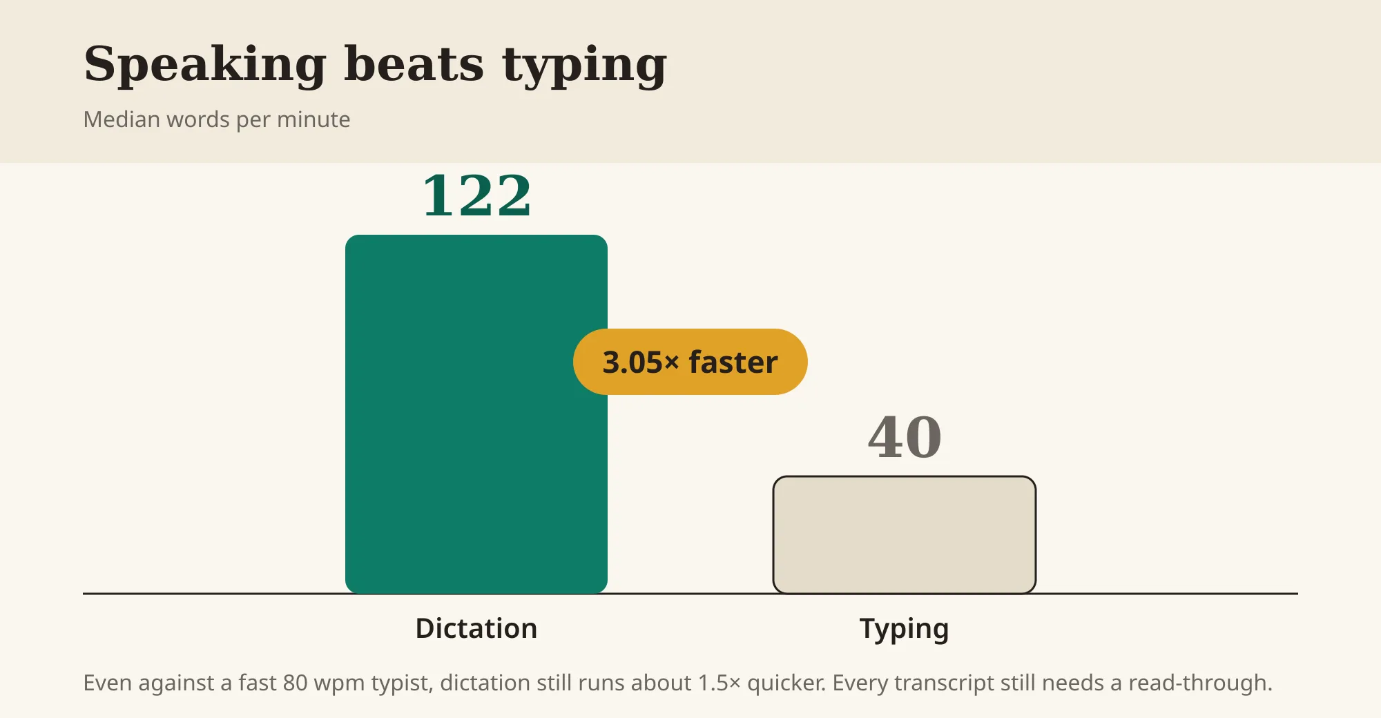 Median dictation speed of 122 words per minute versus 40 words per minute for typing — about 3 times faster.
