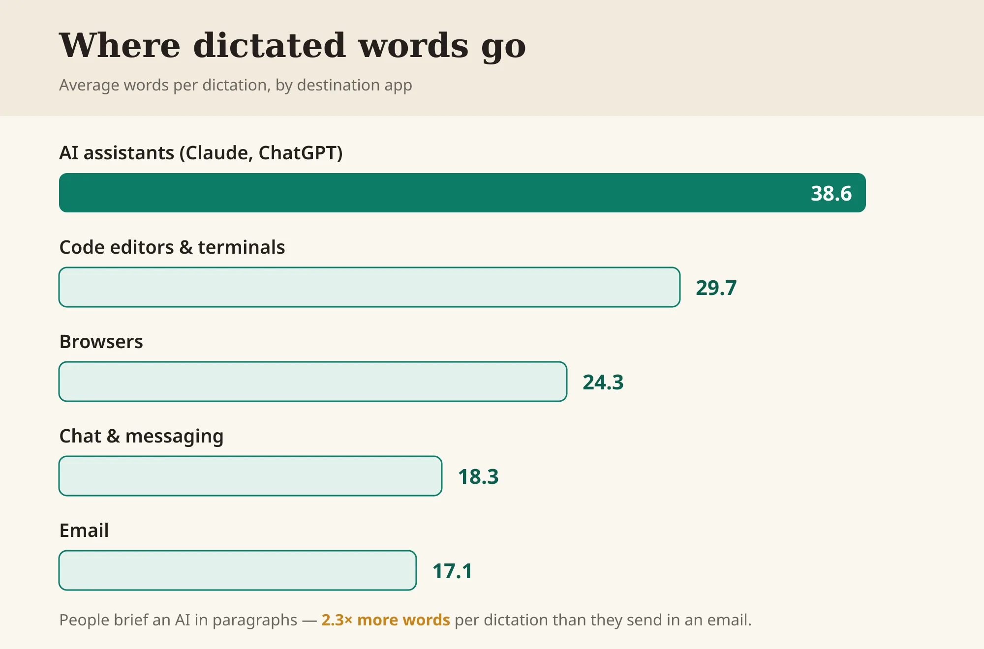 Average words per dictation by destination: AI assistants 38.6, code editors and terminals 29.7, browsers 24.3, chat and messaging 18.3, email 17.1.