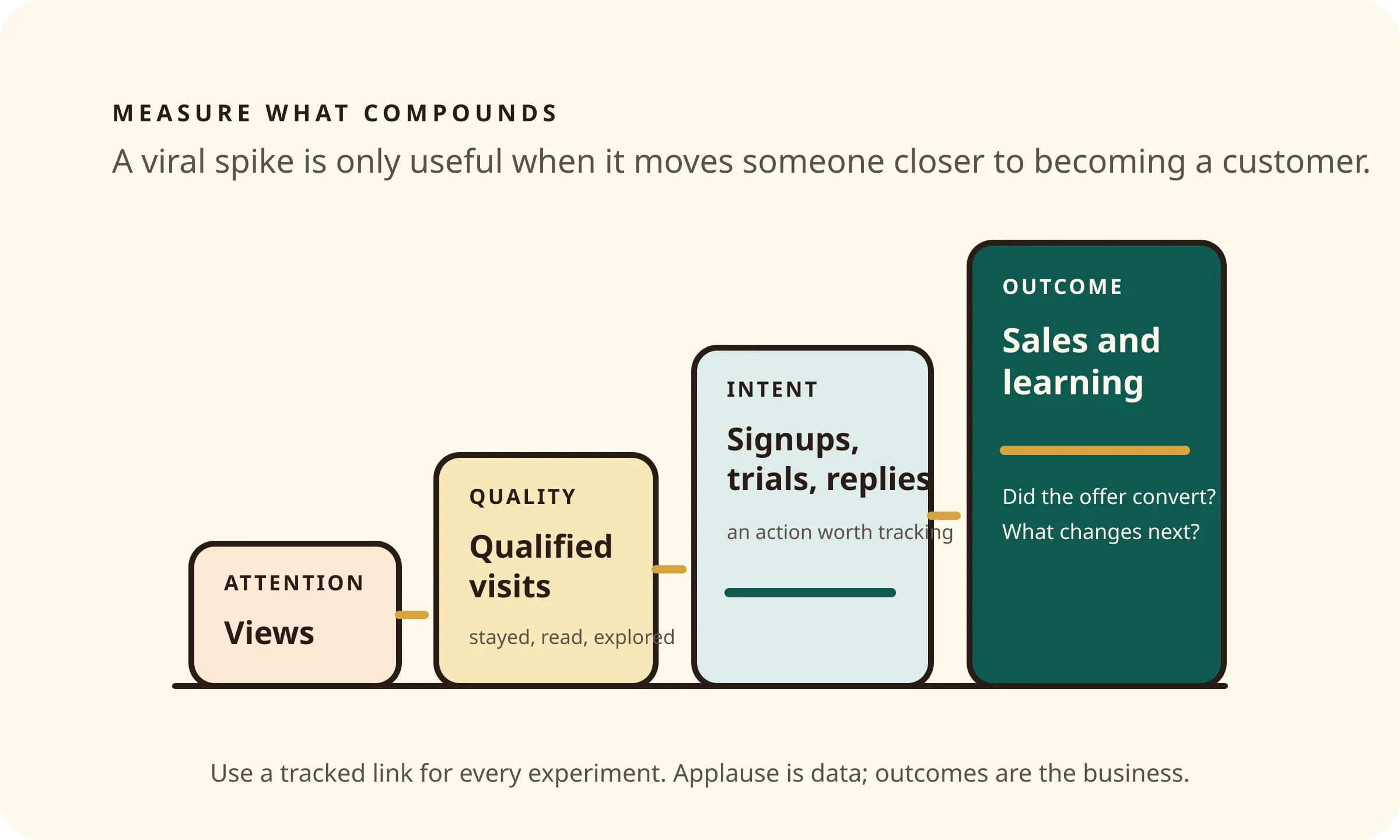 A measurement infographic separating attention from business outcomes: views lead to qualified visits, intent actions, sales, and learning.