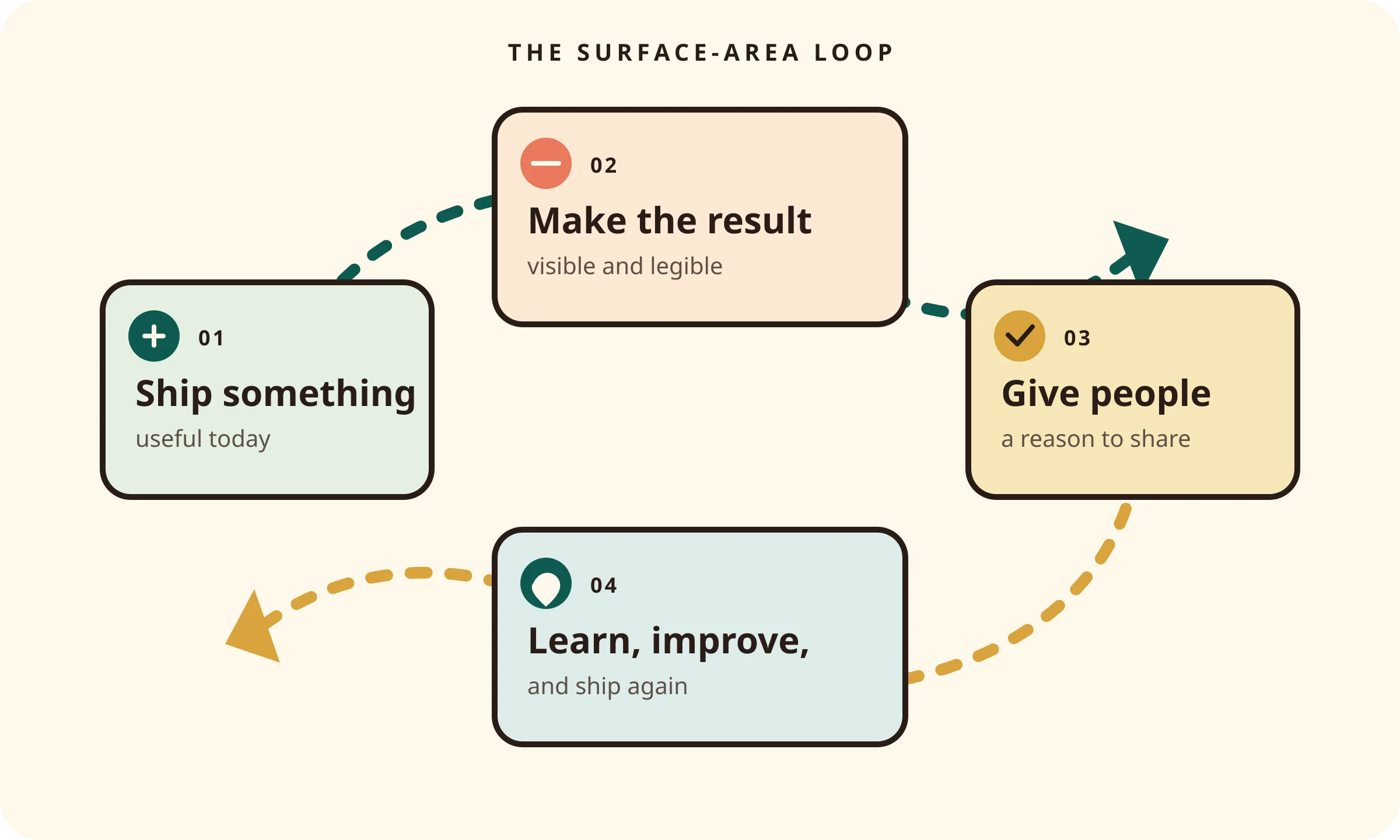 A four-step infographic showing the viral growth loop: ship something useful, create a visible result, give participants a reason to share, then learn and ship the next iteration.